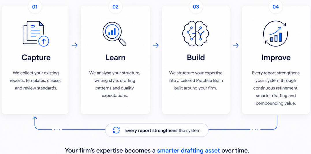 How ReportBrain builds your Practice Brain: capture, learn, build and improve.